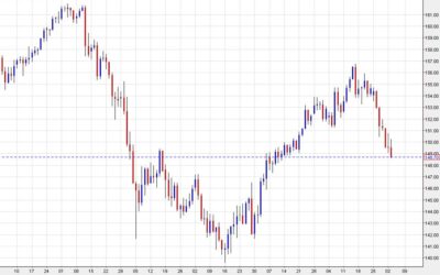 USD/JPY breaks 149.00 as it declines for the sixth day