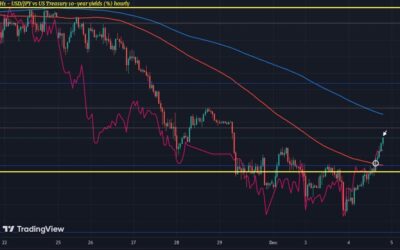 USD/JPY continues run higher to touch 151.00 on the day