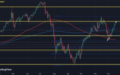 USD/JPY eyes seven straight days of gains before the Fed tomorrow