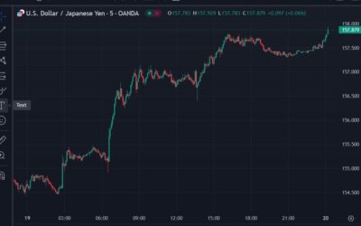 USD/JPY hits a 5-month high just shy of 158.00