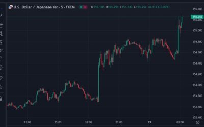 USD/JPY jumps above 155.20 after BoJ votes 8 – 1 to leave rates unchanged again