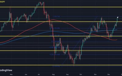 USD/JPY ramps up to hit 156.00 on Ueda presser