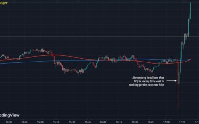 USD/JPY sent for a spin but now moving higher as BOJ rate hike odds fade