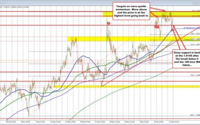 USDCAD bounces back after initial declines failed to reach key targets