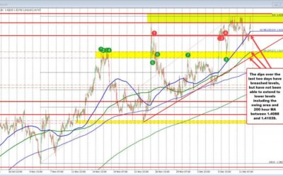 USDCAD finds sellers against the highs for the week