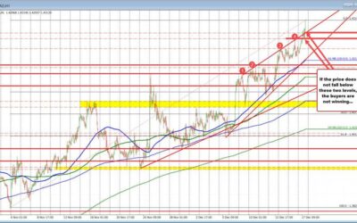 USDCAD is racing higher as the sellers fail, and the buyers continue to trend higher