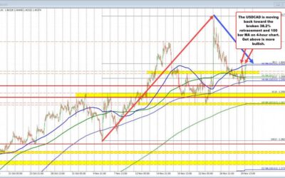 USDCAD moves up to retest the 100 hour MA and broken 38.2% retracement