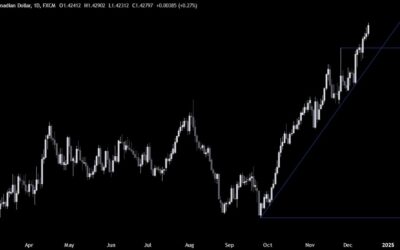 USDCAD Technical Analysis – A look at the chart ahead of the Canadian CPI