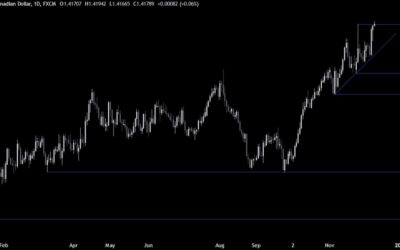 USDCAD Technical Analysis – Back at the highs ahead of the US CPI