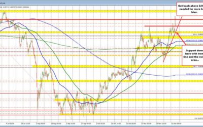 USDCHF backs off and trades between the close support & resistance levels post FOMC spike