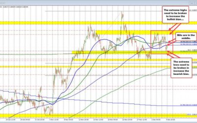 USDCHF is more than half-way through the week and not much is resolved technically