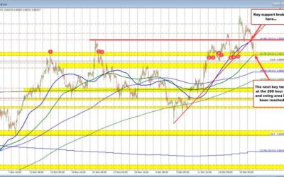 USDCHF reaches its 200 hour MA and swing area target