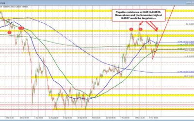 USDCHF runs higher after surprise 50 bp cut by the SNB. What next?