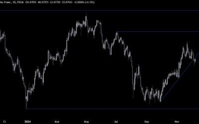 USDCHF Technical Analysis – Key levels ahead of the US CPI and SNB events