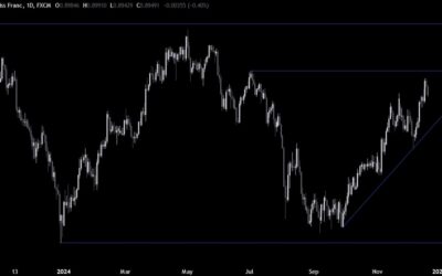 USDCHF Technical Analysis – The FOMC spike is getting faded