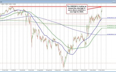 USDCNH rises to highest level since early July