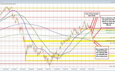 USDJPY approaches key support targets after sharp selloff last week