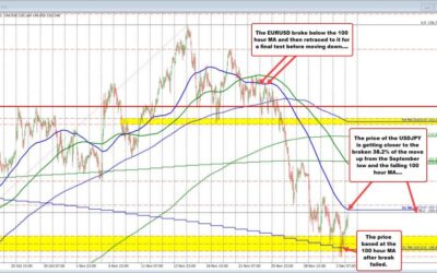 USDJPY extends to new high and looks toward falling 100 hour MA .