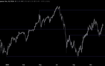 USDJPY Technical Analysis – All eyes on the FOMC decision