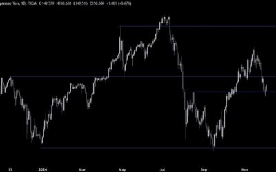 USDJPY Technical Analysis – The chances for a rate hike dwindle