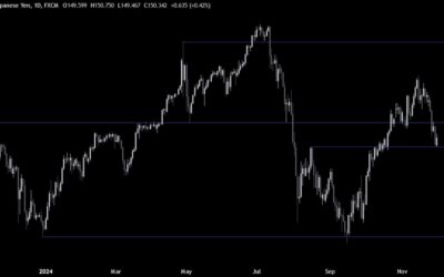 USDJPY Technical Analysis – The December BoJ meeting is now live