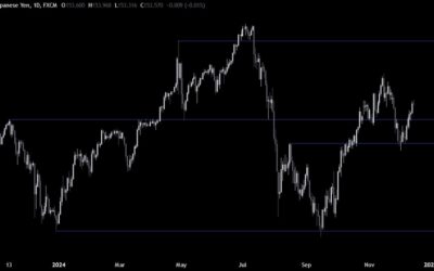 USDJPY Technical Analysis – The rise in Treasury yields drive the pair higher