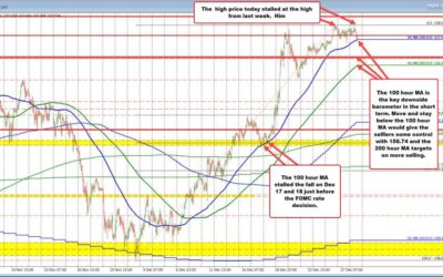 USDJPY tests the rising 100 hour MA in early US trading. Key barometer in the short term