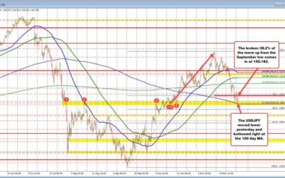 USDJPY traders are looking to the upside after bouncing off key MA support