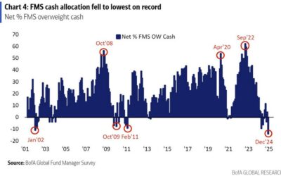 We’re back to the ‘cash is trash’ era and that’s a warning sign