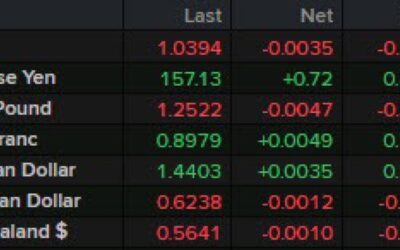 What is moving and what is moving the markets to start the NA session?