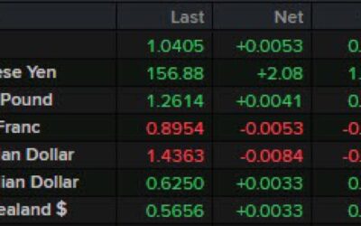 What is moving in the markets today? A technical look at the 3 major currency pairs