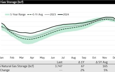 What’s the important chart for US natural gas?