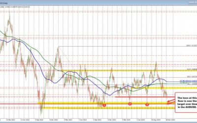 While the USD is little changed vs EUR, JPY, GBP, CHF, CAD,it is running vs the AUD & NZD