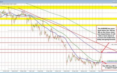 A technical look at the AUDUSD & the NZDUSD. What levels are defining risk, bias & targets