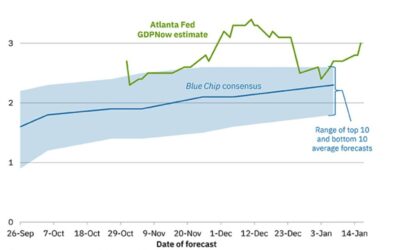 Atlanta Fed GDP now Growth estimate for Q4 rises to 3% from 2.7% last