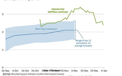 Atlanta Fed GDPNow growth estimate for Q4 2024 2.4% versus 2.6% on January 2