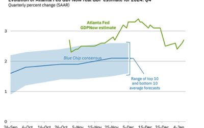 Atlanta Fed GDPNow growth estimate for Q4 rises to 2.7% from 2.4%