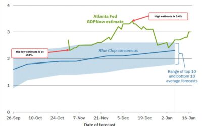 Atlanta Fed GDPNow growth estimate for Q4 unchanged at 3.0%