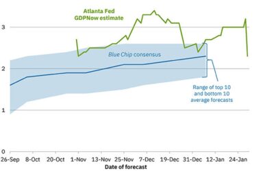 Atlanta Fed GDPNow slashed to 2.3% from 3.2%