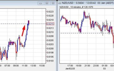 AUD and NZD pop higher – prospect of PBoC interest rate cuts supportive