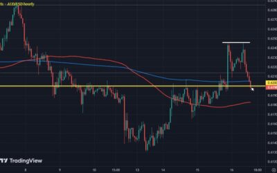 AUD/USD erases post-CPI advance as sellers wrestle back some near-term control