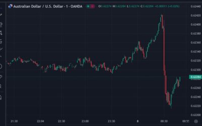 AUD/USD towards 0.6220 after encouraging CPI data