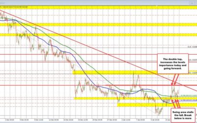 AUDUSD buyers base the pair a swing area today, but the double-top this week looms