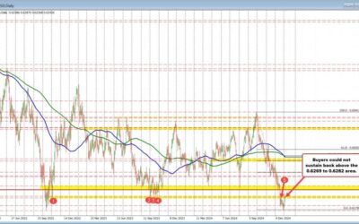 AUDUSD buyers fail again. Stronger US data sends the pair back down with MAs targeted