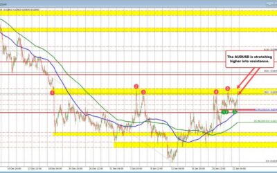 AUDUSD is stretching higher into resistance