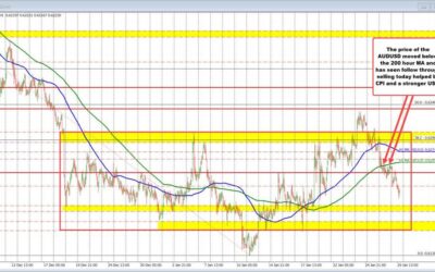 AUDUSD moves lower helped by lower Australian CPI data overnight