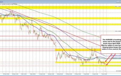 AUDUSD rates below 2022 and 2024 lows. Trades at lowest level since April 2020