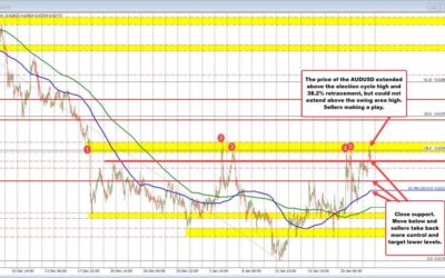 AUDUSD runs into sellers near swing area/retracement target. Seller make a play.