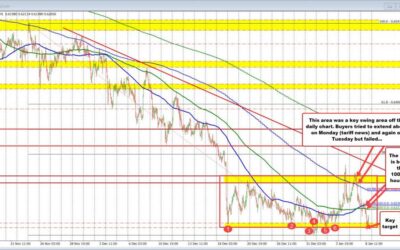 AUDUSD sellers take the price below the 100/200 hour MAs increasing the bearish bias.