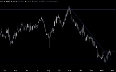 AUDUSD Technical Analysis – The market raises bets for an RBA cut in February